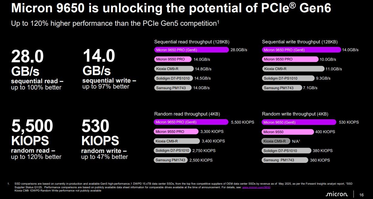 micron 9650 performance to pcie gen5 drives