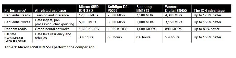 perf ssd micron 6650 ion vs concu