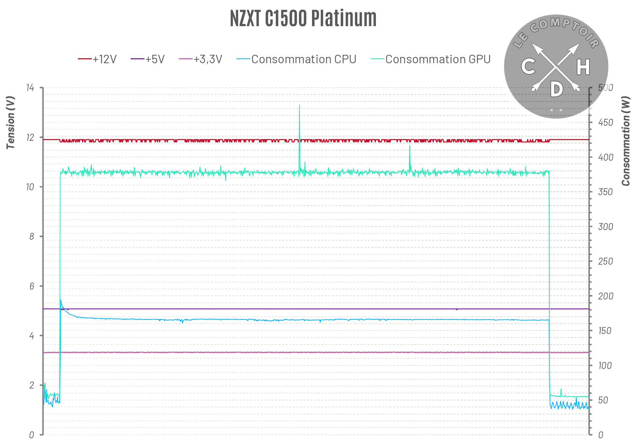 Evolution des tensions en fonction de la charge CPU et GPU