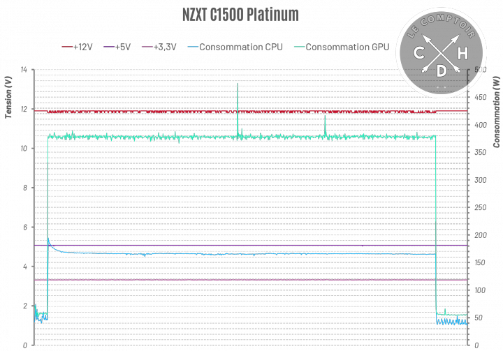 Evolution des tensions en fonction de la charge CPU et GPU [cliquer pour agrandir]