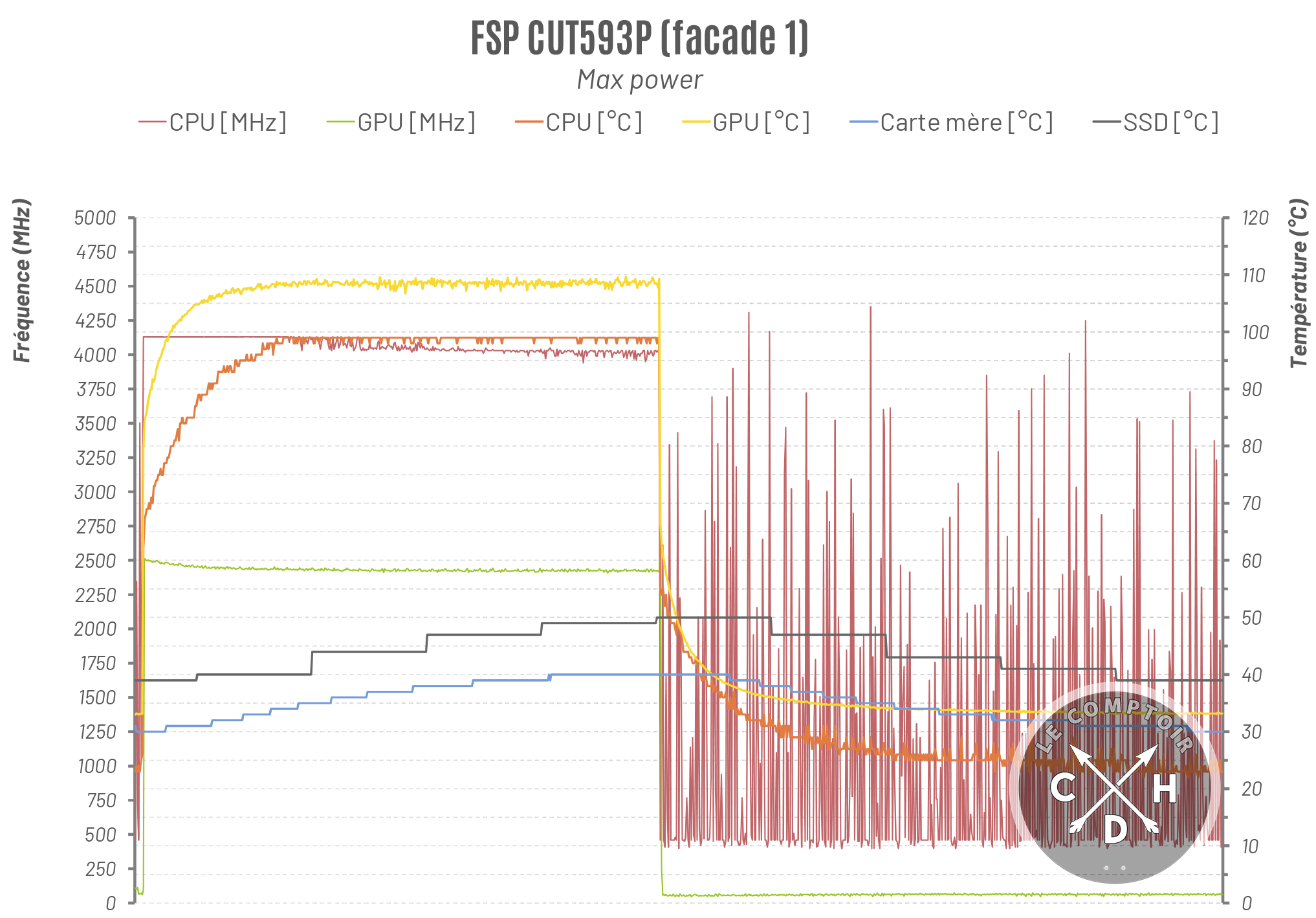 FSP CUT593P avec facade en métal en stress test