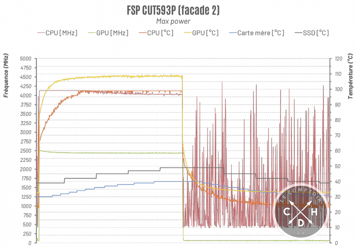 FSP CUT593P avec facade en plastique en stress test [cliquer pour agrandir]