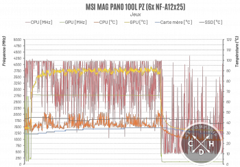 Cette fois avec 6 Noctua ! Et oui on s'est un peu endormi pendant la phase de chauffe, qui a duré plus longtemps que prévu =D [cliquer pour agrandir]