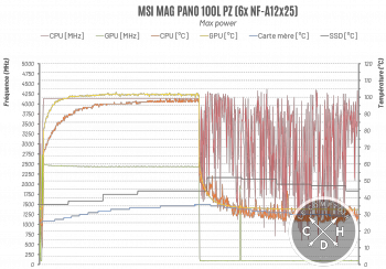 6 ventilateurs et une charge complète CPU+GPU. Toujours bof [cliquer pour agrandir]