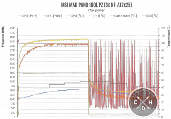 Avec 3x NF-A12x25 et une charge complète CPU+ GPU. [cliquer pour agrandir]