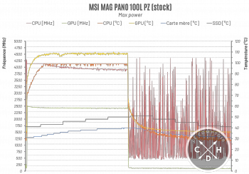 De base (sans ventilateurs) et avec une charge complète CPU+ GPU. [cliquer pour agrandir]