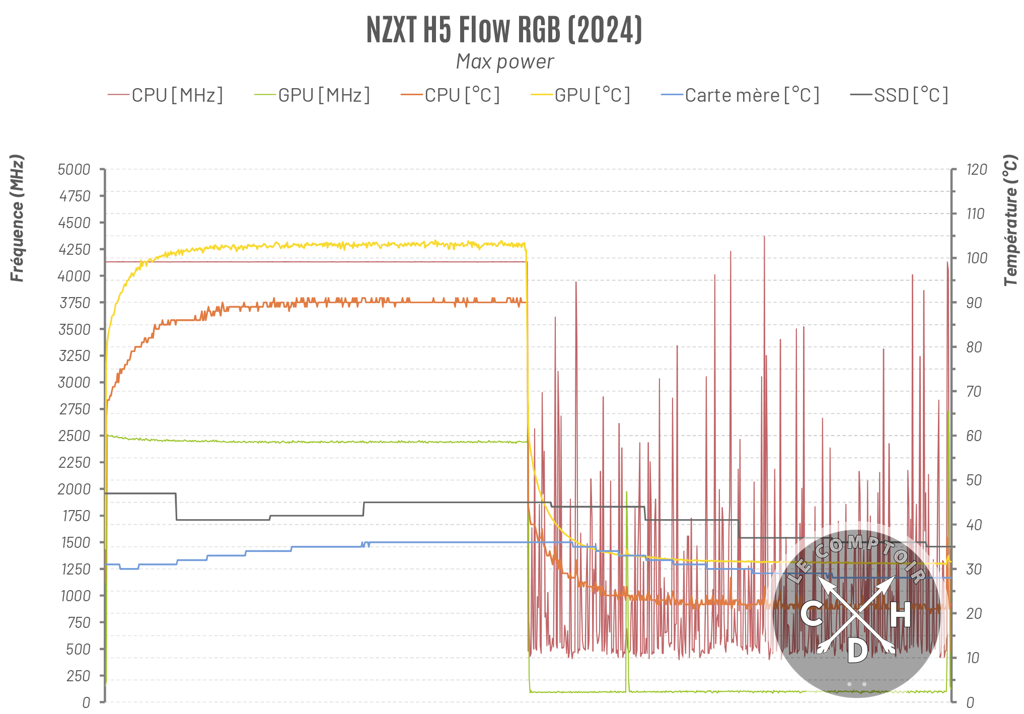 ...puis en charge complète CPU+GPU.