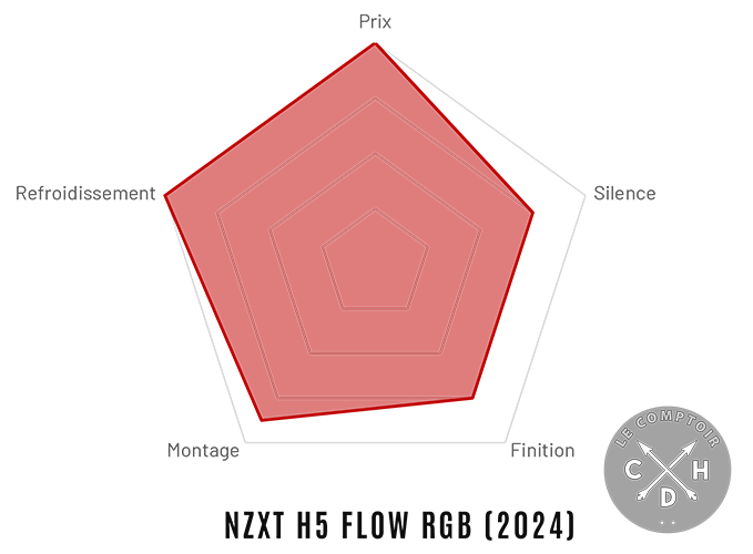 nzxt h5 flow rgb 2024 radar