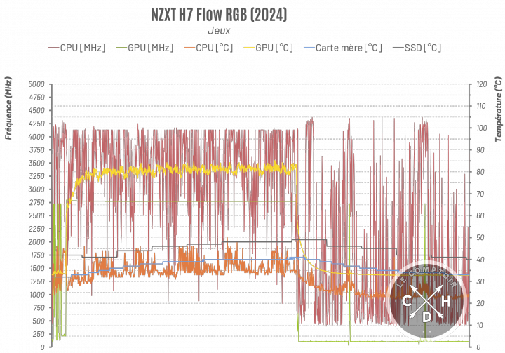 Les températures en jeux dans le H7 Flow RGB [cliquer pour agrandir]