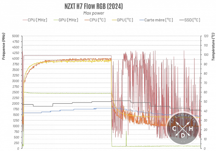 Les températures en charge maximale dans le H7 Flow RGB [cliquer pour agrandir]