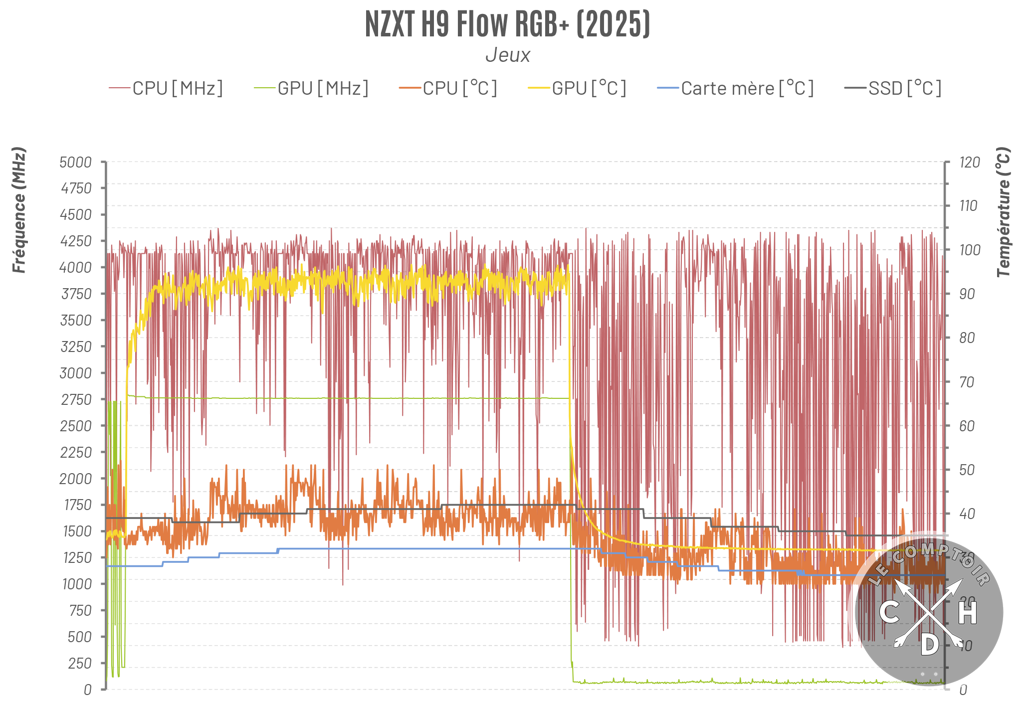Les températures en jeux dans le H9 Flow RGB+