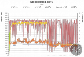 Les températures en jeux dans le H9 Flow RGB+ [cliquer pour agrandir]
