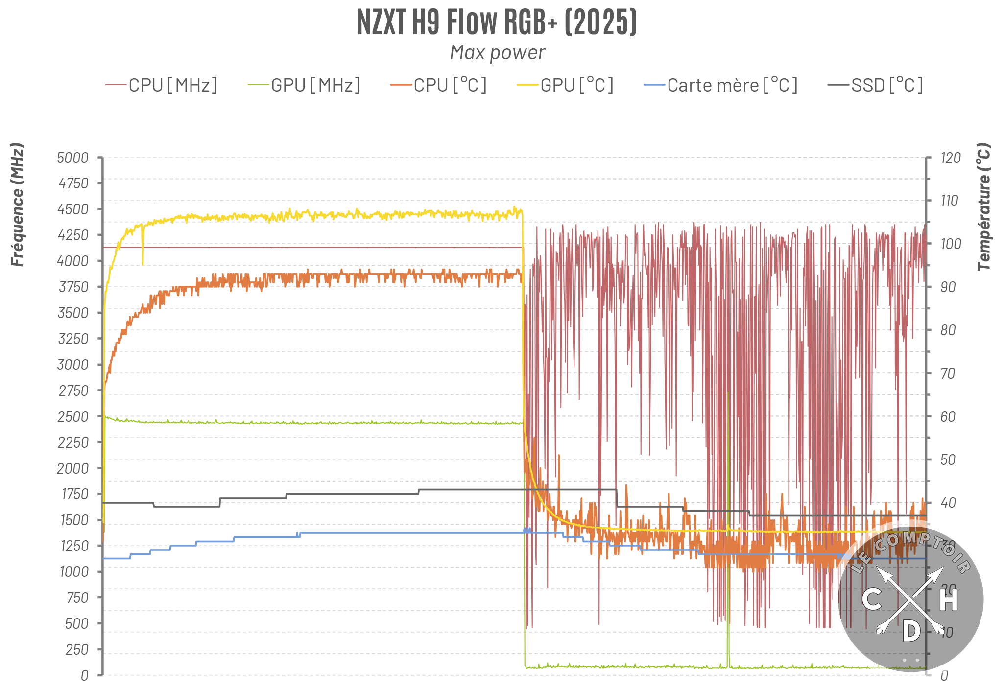 Les températures en charge maximale dans le H9 Flow RGB+