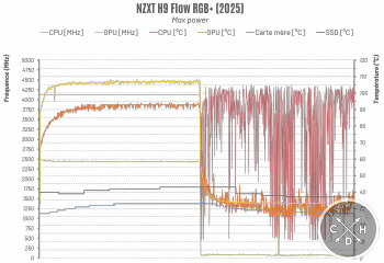 Les températures en charge maximale dans le H9 Flow RGB+ [cliquer pour agrandir]