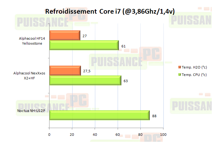 Dossier Alphacool HF14 Yellowstone graph temp