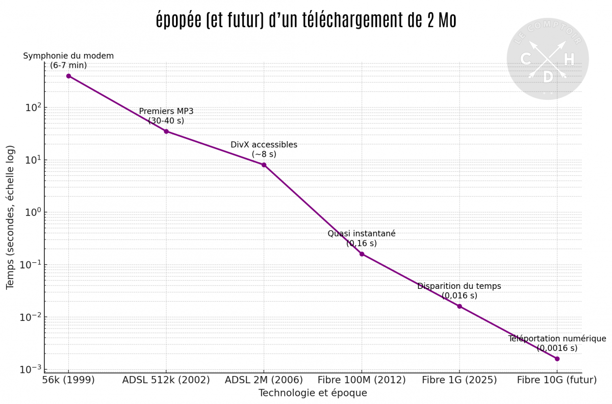 épopée d'un téléchargement de 2 Mo [cliquer pour agrandir]