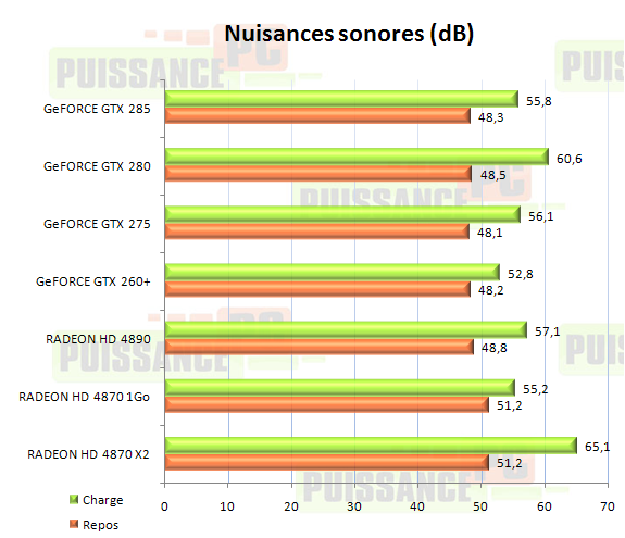 cartes graphiques mono-GPU haut de gamme juin 2009 graphique nuisances sonores