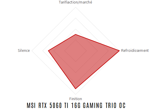 msi rtx 5060ti gaming trio oc radar