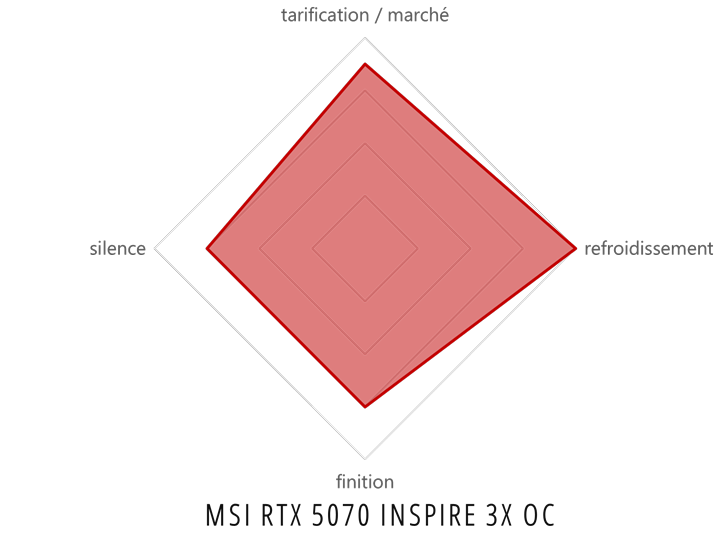 rtx 5070 12g inspire 3x oc radar