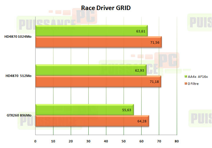 grid puissance pc