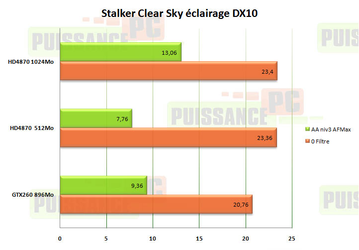 clear sky puissance pc