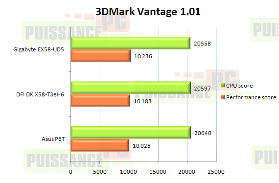 Comparatif cartes m&egrave;res X58 graphique 3DMark Vantage 1.01