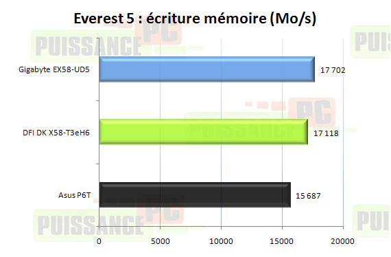 Comparatif cartes mères X58 graphique écriture mémoire