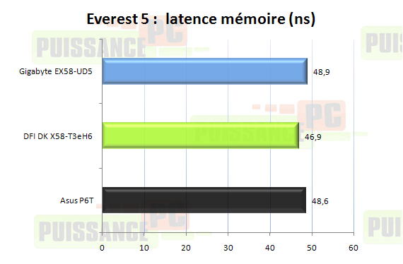 Comparatif cartes mères X58 graphique latence mémoire