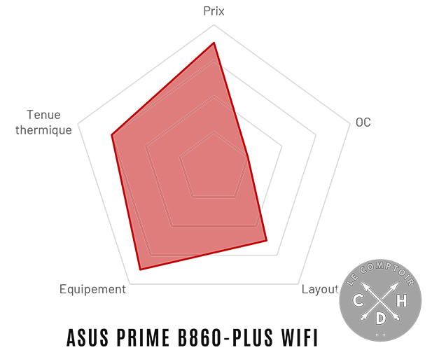asus prime b860 plus wifi radar