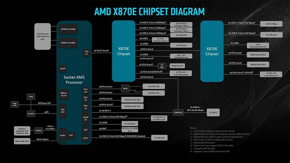 amd x870e diagram