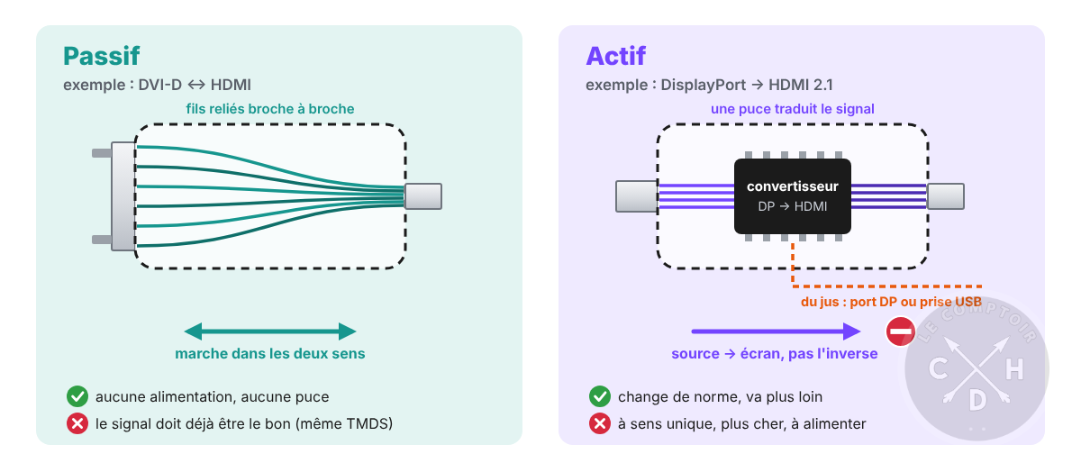 adaptateurs passif / actif