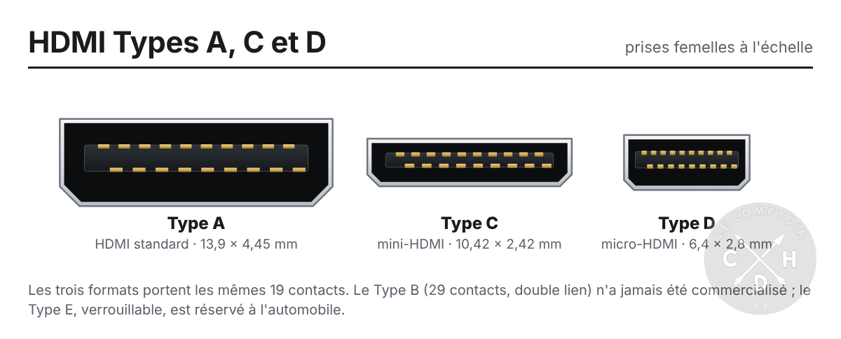 connecteur hdmi type A type C type D