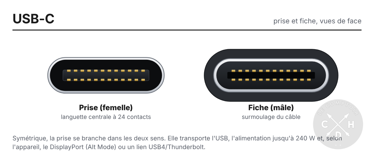 connecteur usb c 2026
