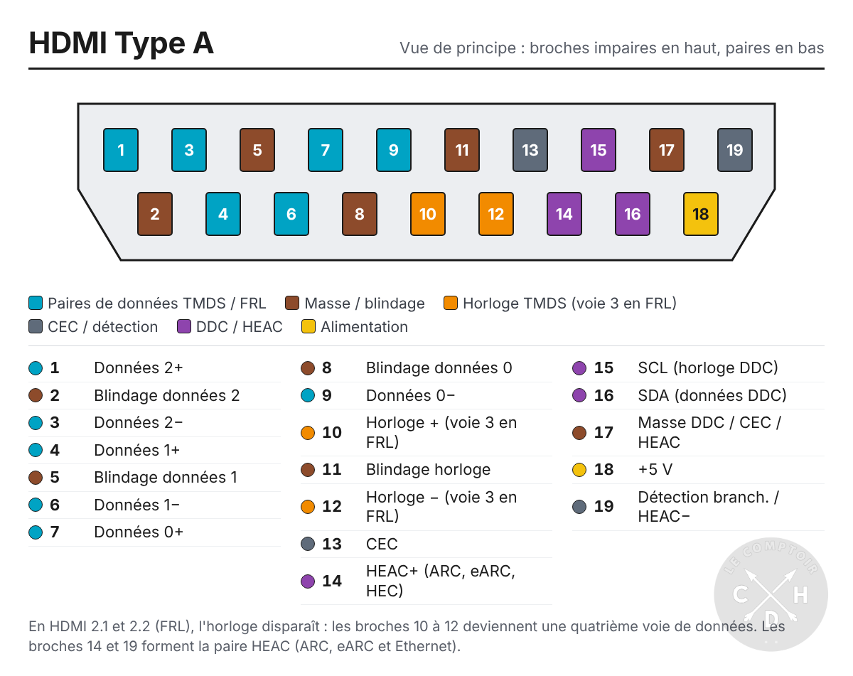 schema pin hdmi typc a