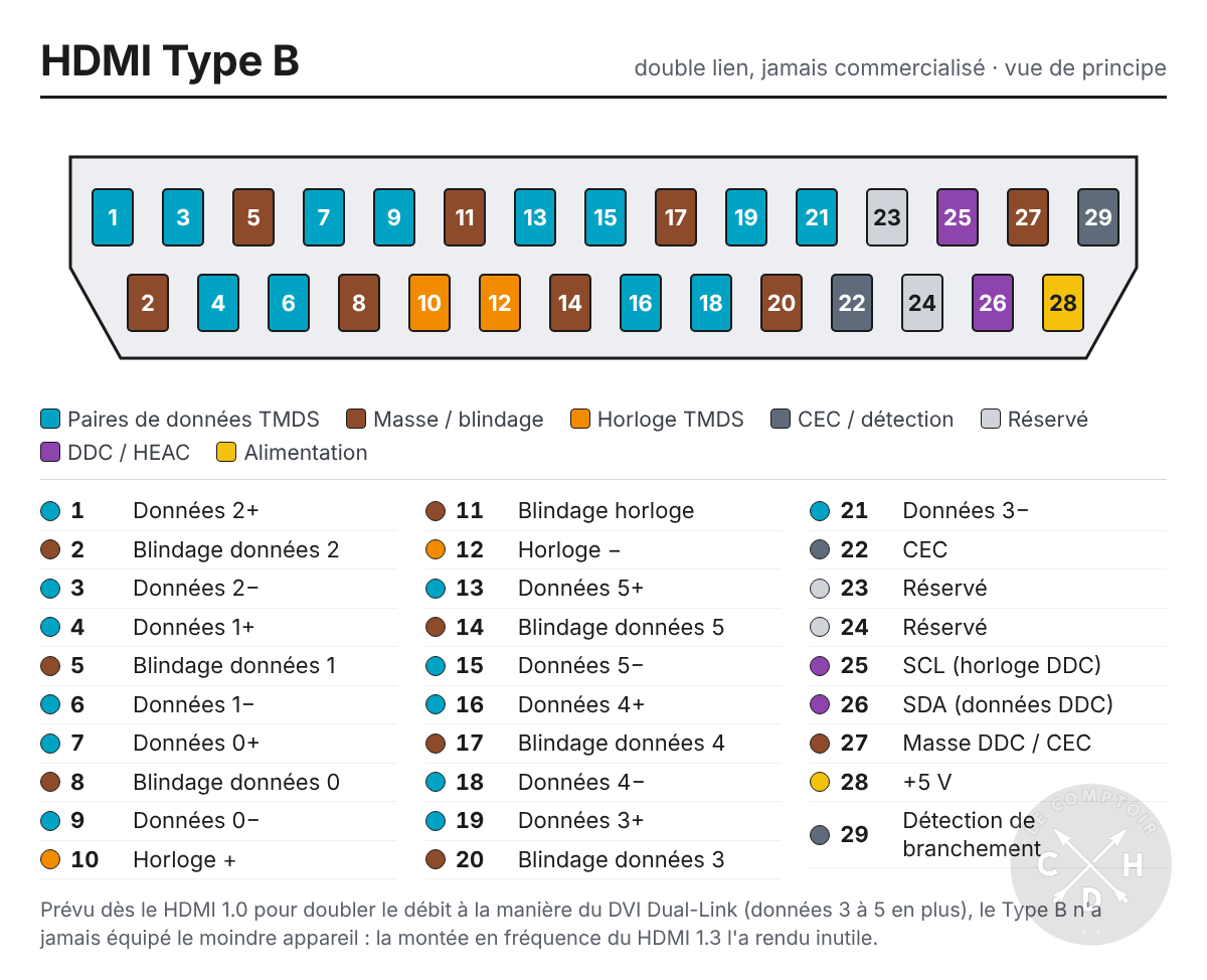 schema pin hdmi type B [cliquer pour agrandir]