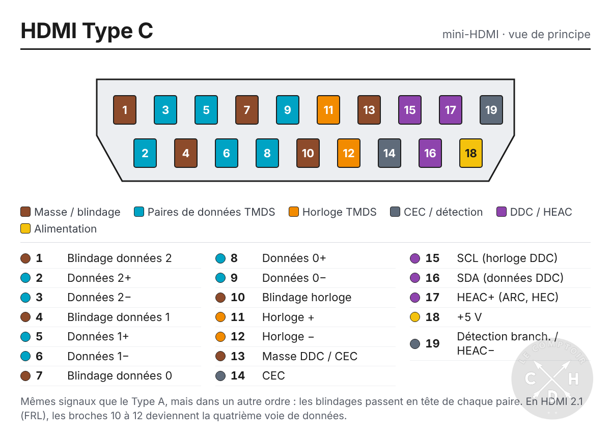 schema pin hdmi type C [cliquer pour agrandir]