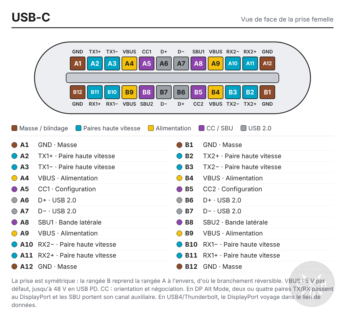 schema pin USB-C / thunderbolt / USB4