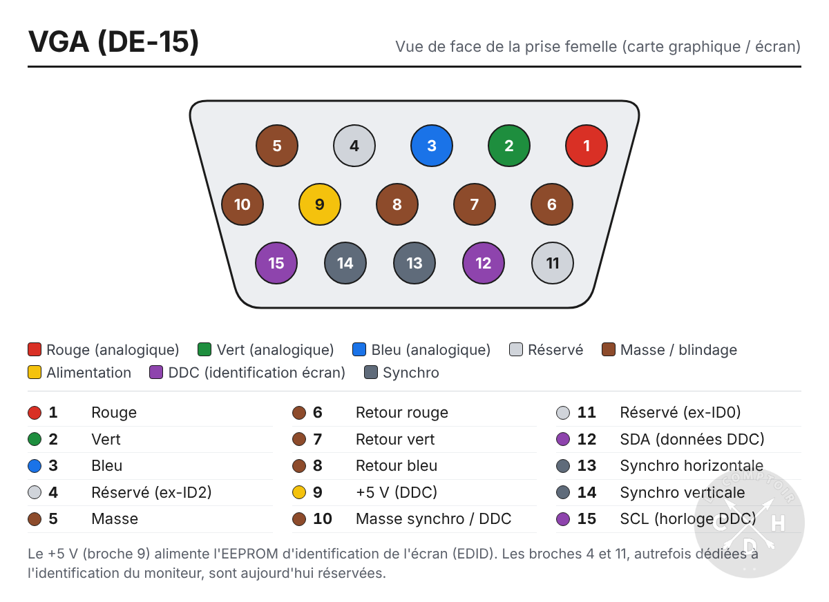 schema pin VGA