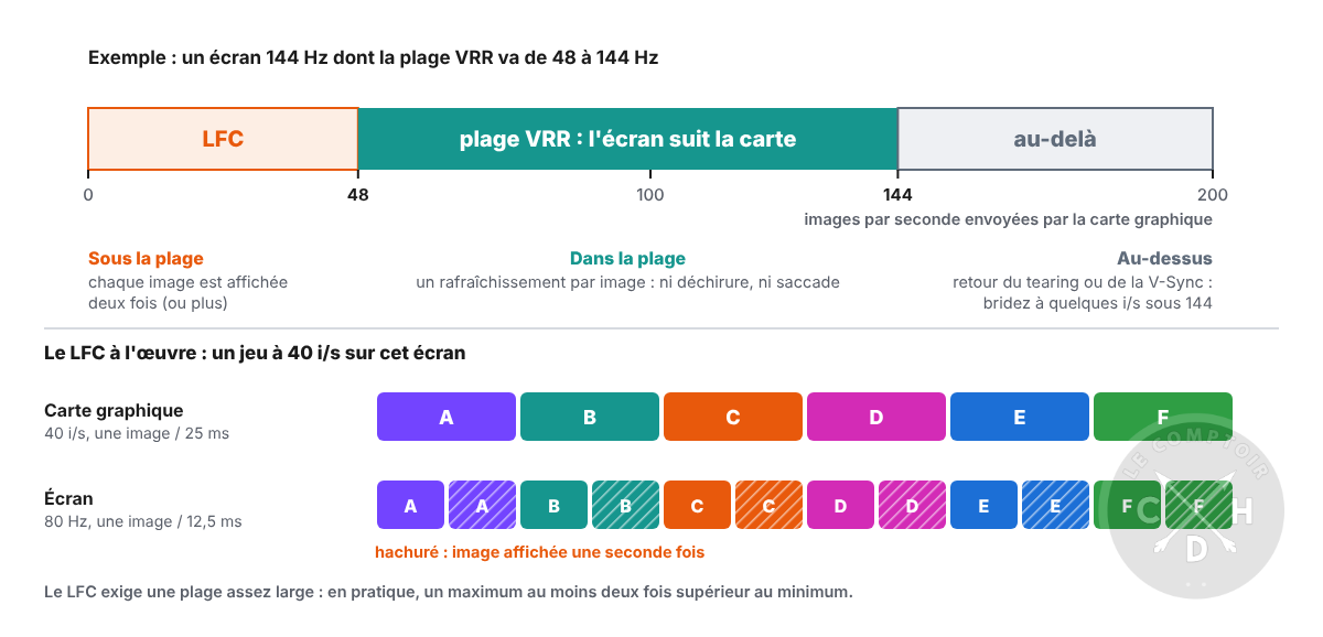 plage VRR et LFC (Low Framerate Compensation) [cliquer pour agrandir]