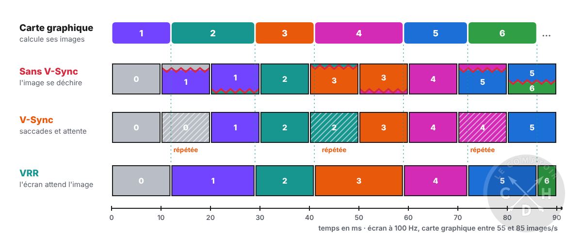 VRR comparé au V-Sync et au tearing [cliquer pour agrandir]