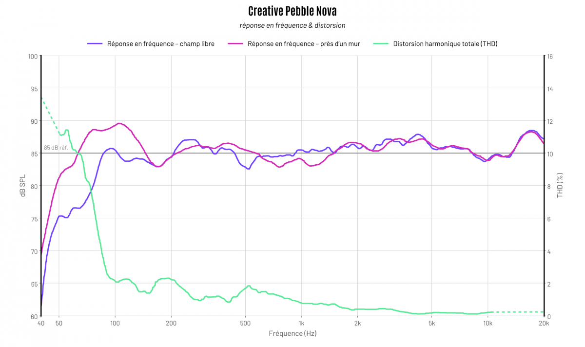 graph creative pebble nova reponse en frequence et thd [cliquer pour agrandir]