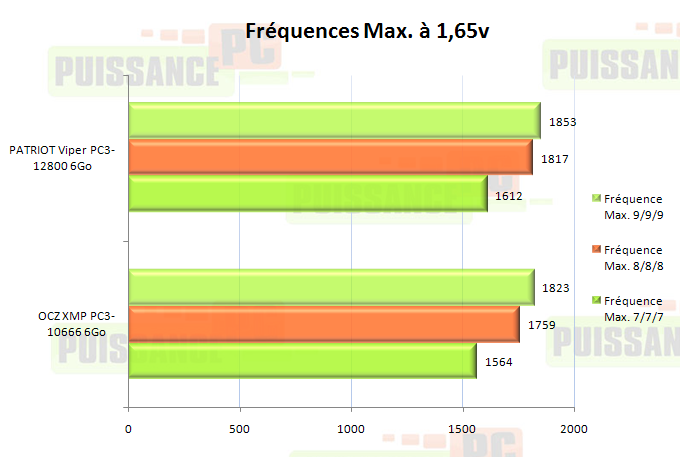 Dossier kit triple-canal 6 Go graph overclocking