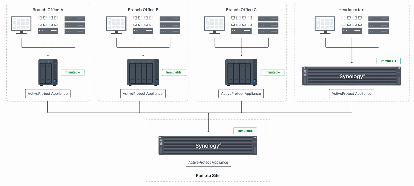 APM appliance scale