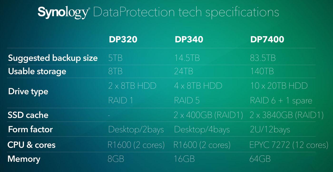 synology dp lineup