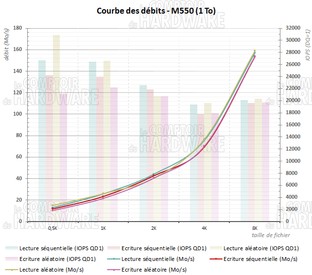 débits des petits blocs en QD1 - crucial m550 [cliquer pour agrandir]